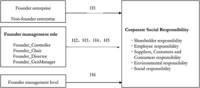 Are Founders More Socially Responsible? —An Empirical Research on Private Listed Companies in China